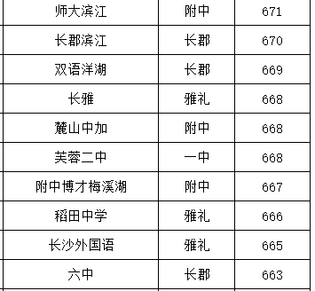 2022年长沙中考是怎样的？（最详细的学校解读）