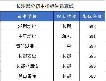 2022年长沙中考是怎样的？（最详细的学校解读）