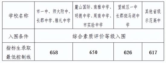 长沙教育内卷严重!(2022年中考录取线公布)