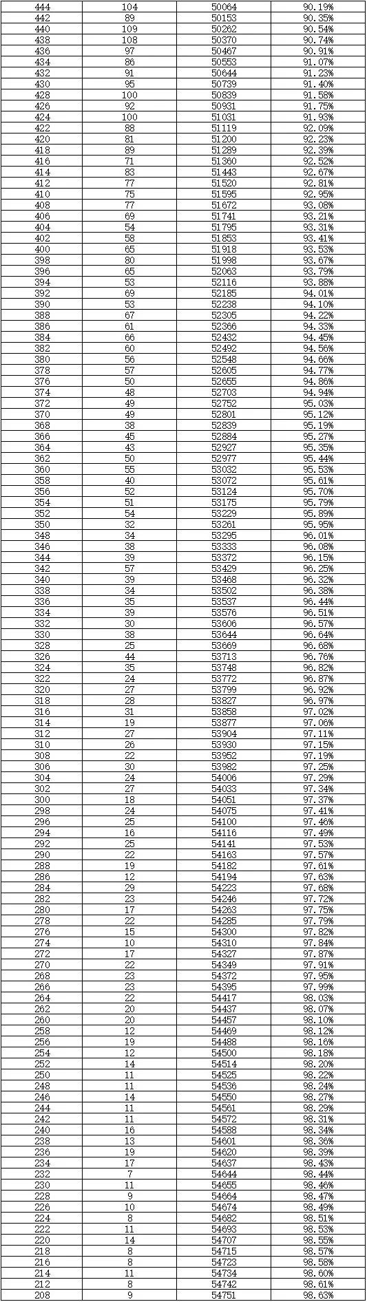 长沙教育内卷严重!(2022年中考录取线公布)