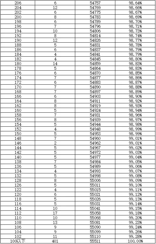 长沙教育内卷严重!(2022年中考录取线公布)