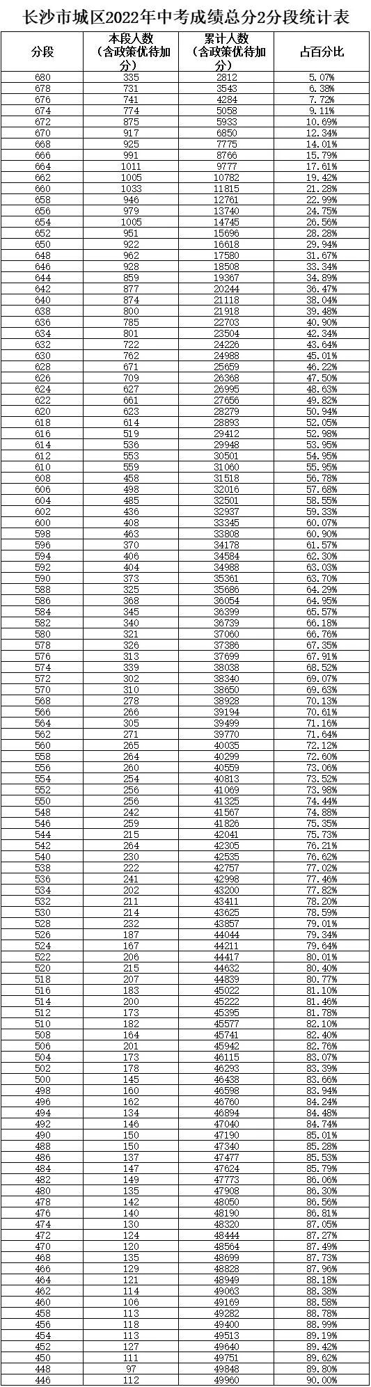 长沙教育内卷严重!(2022年中考录取线公布)