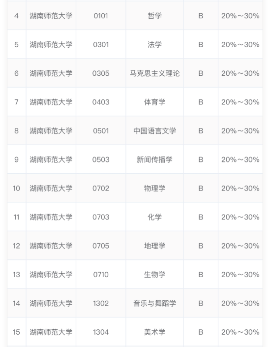 湖南师范大学有哪些王牌专业？（最好的专业有哪些）