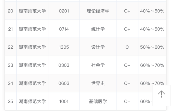 湖南师范大学有哪些王牌专业？（最好的专业有哪些）