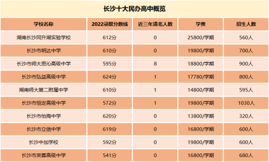 ​长沙高中私立学校排名（升学率比较高的学校）