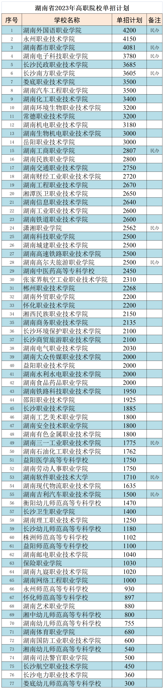 湖南2023年高职单招招生计划出炉，铁道类高职选择什么专业？