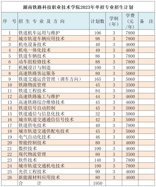 湖南2023年高职单招招生计划出炉，铁道类高职选择什么专业？