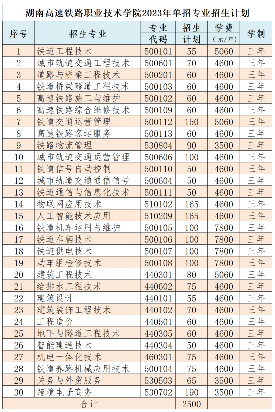 湖南2023年高职单招招生计划出炉，铁道类高职选择什么专业？