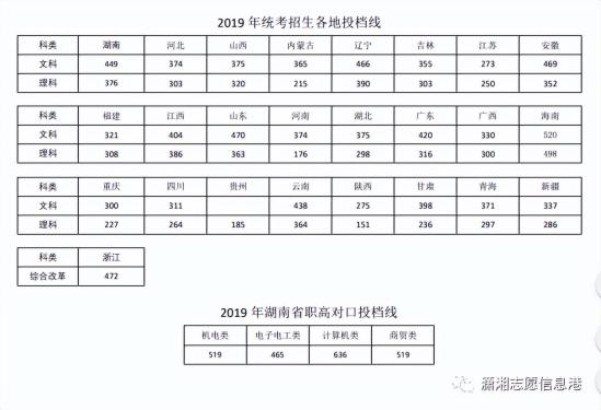 湖南铁路科技职业技术学院往年录取最低分数线一览