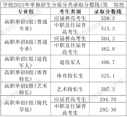 2023年湖南铁道职业技术学院单招分数线