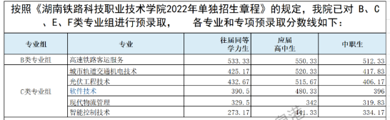 湖南铁路科技职业技术学院2022年分数线参考{23年未公布}