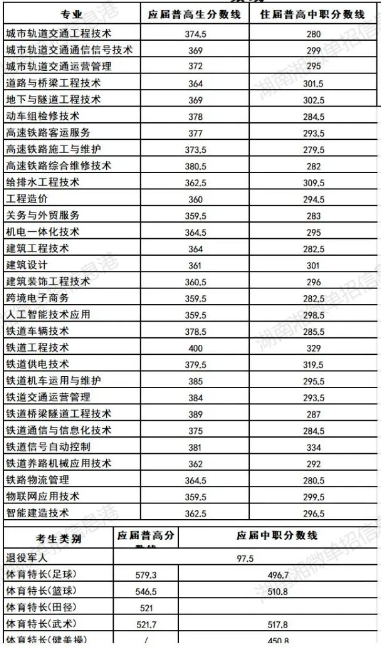 湖南高速铁路职业技术学院2023年单招录取分数线