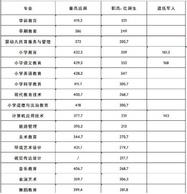 湖南幼儿师范高等专科学校​2023年单招录取分数线