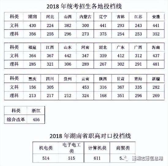 湖南铁路科技职业技术学院往年录取最低分数线一览