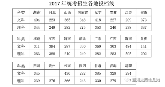 湖南铁路科技职业技术学院往年录取最低分数线一览