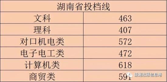 湖南铁路科技职业技术学院往年录取最低分数线一览